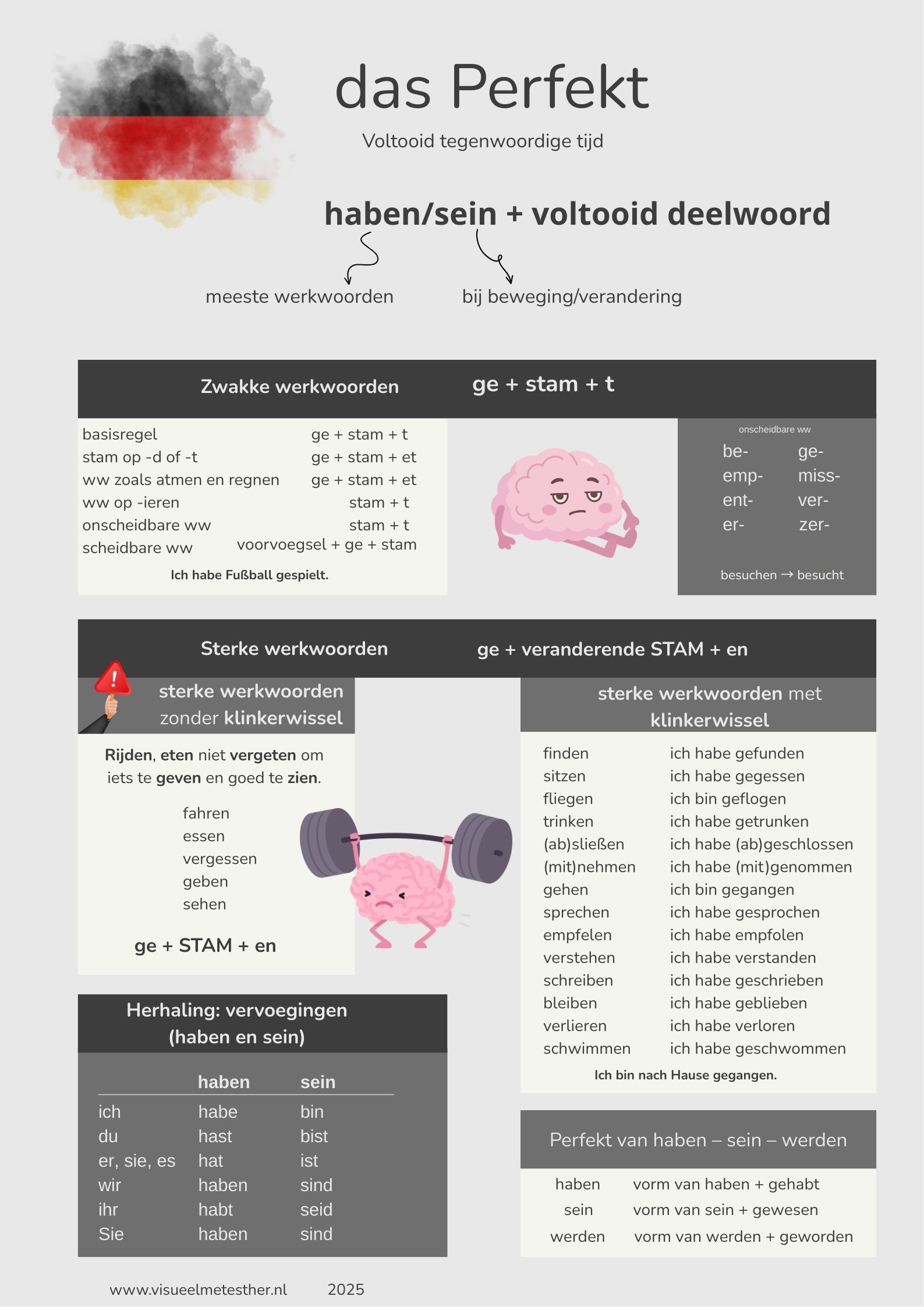 Kennisplaat Duits das Perfekt met haben, sein en voltooid deelwoord