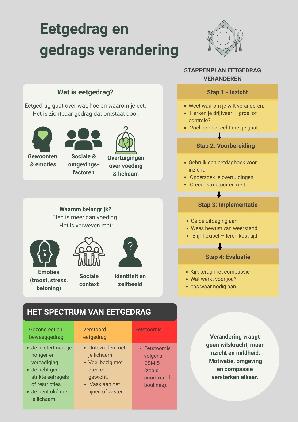 Kennisplaat die uitlegt hoe eetgedrag ontstaat en hoe gedragsverandering stap voor stap verloopt.