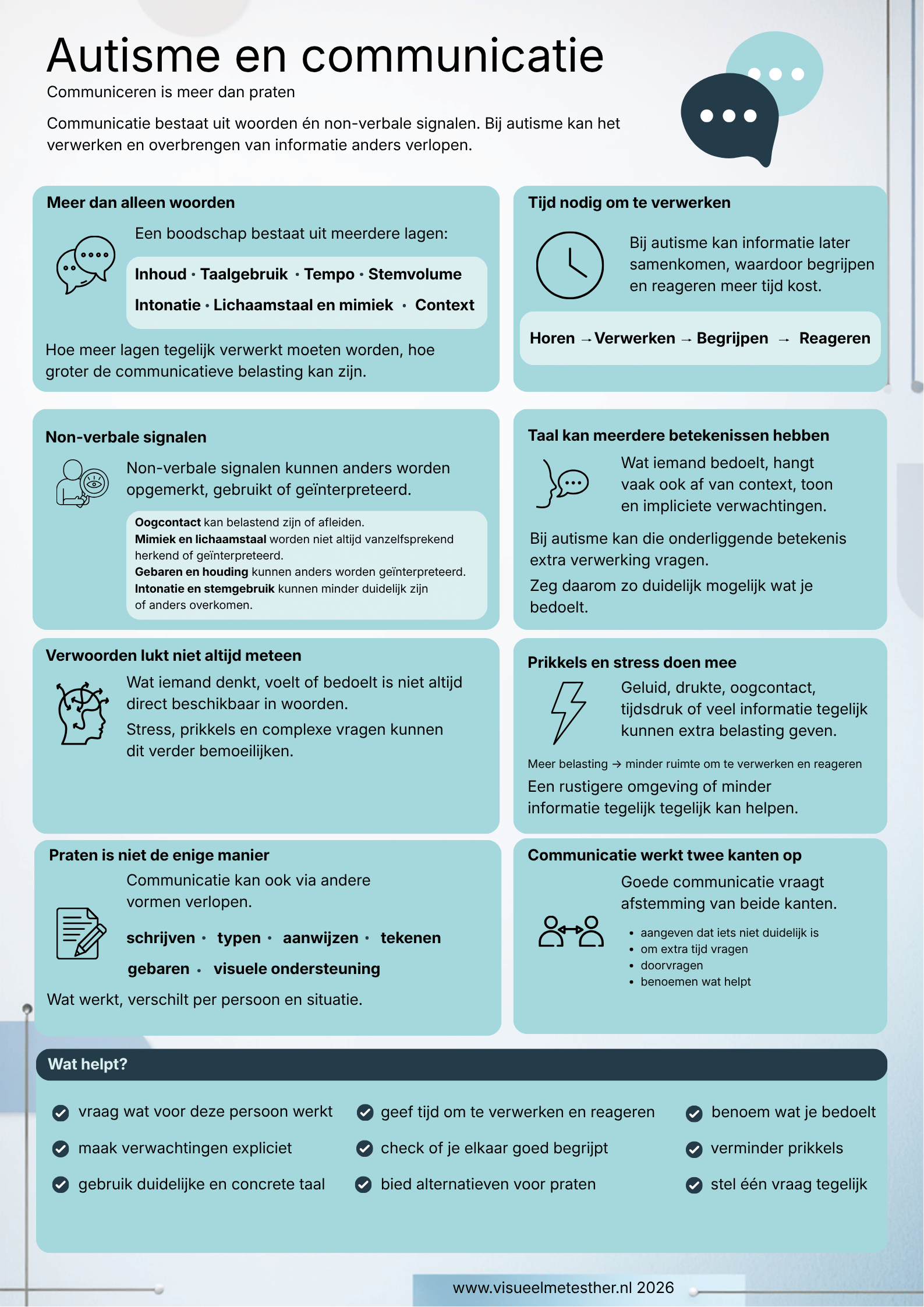 Kennisplaat over autisme en communicatie met uitleg over verwerkingstijd, non-verbale signalen, taal, stress, prikkels en helpende communicatie.