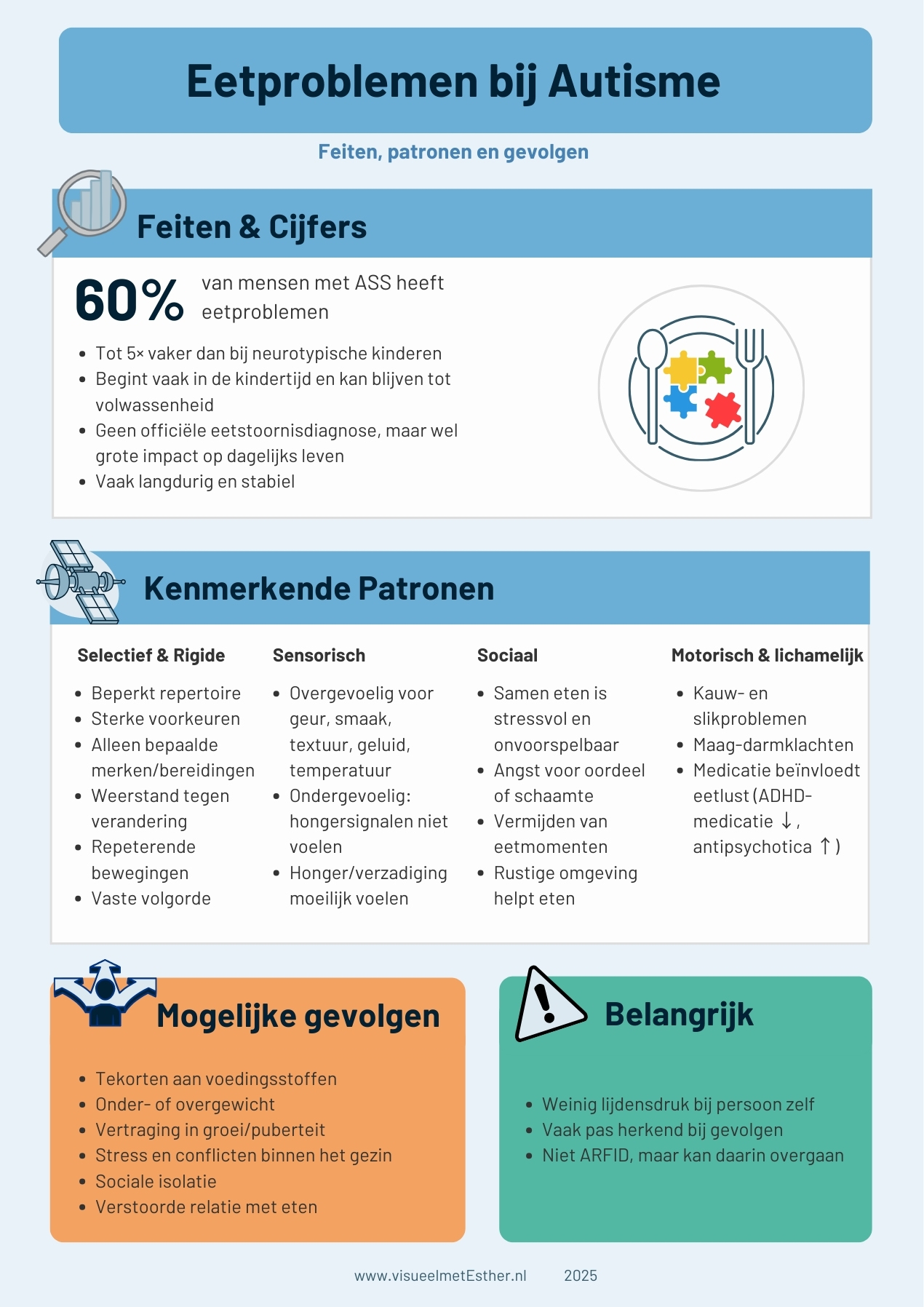 Visuele kennisplaat van Eetproblemen bij autisme.