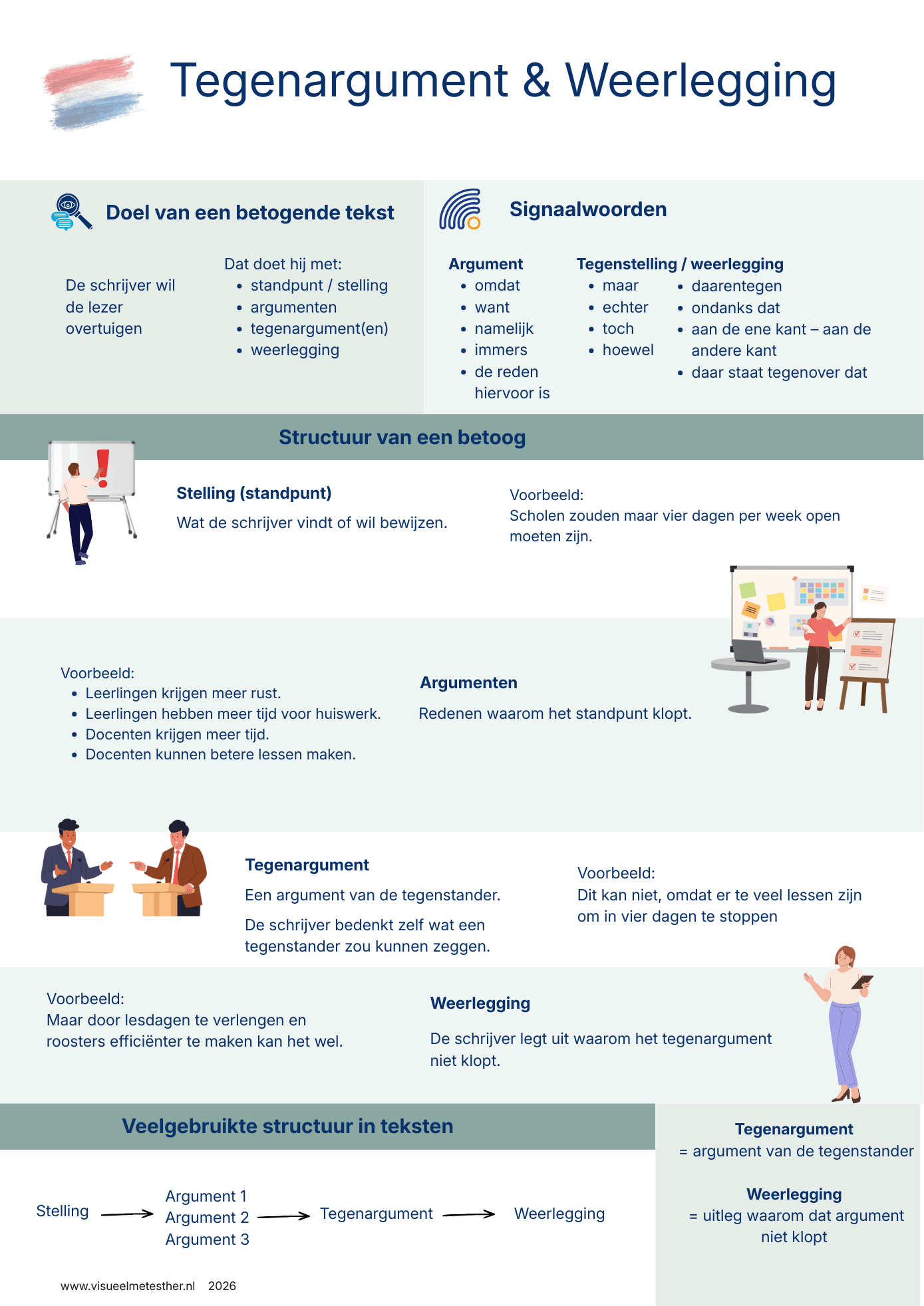 Schema van een betogende tekst met stelling, argumenten, tegenargument en weerlegging, inclusief signaalwoorden