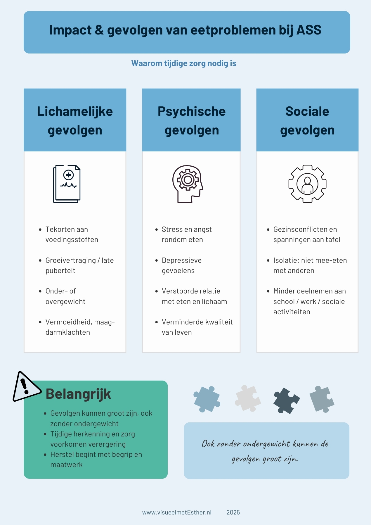 Infographic over de impact en gevolgen van eetproblemen bij autisme, met lichamelijke, psychische en sociale effecten en het belang van tijdige herkenning en zorg