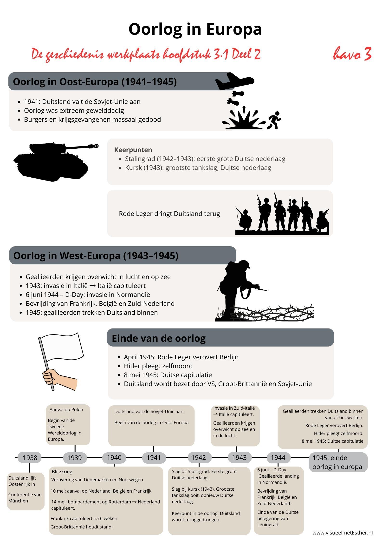 Kennisplaat over het verloop en einde van de Tweede Wereldoorlog in Europa met Stalingrad, D-Day en de capitulatie van Duitsland